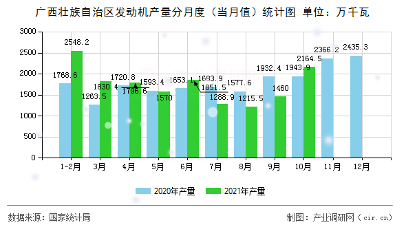 廣西壯族自治區(qū)發(fā)動(dòng)機(jī)產(chǎn)量分月度（當(dāng)月值）統(tǒng)計(jì)圖
