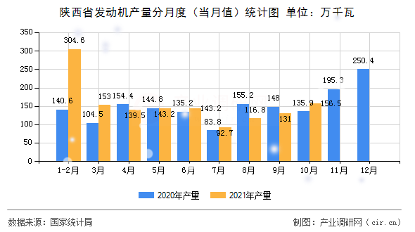 陜西省發(fā)動(dòng)機(jī)產(chǎn)量分月度（當(dāng)月值）統(tǒng)計(jì)圖