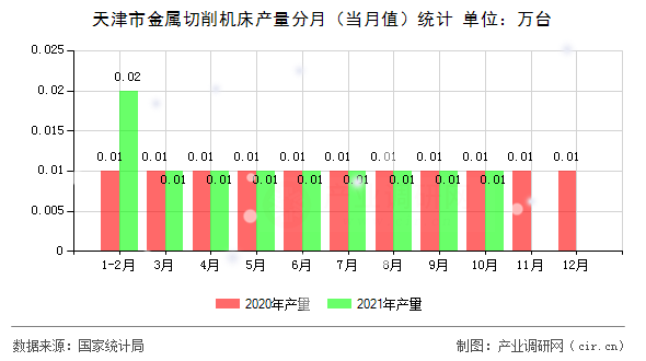 天津市金屬切削機床產量分月（當月值）統(tǒng)計