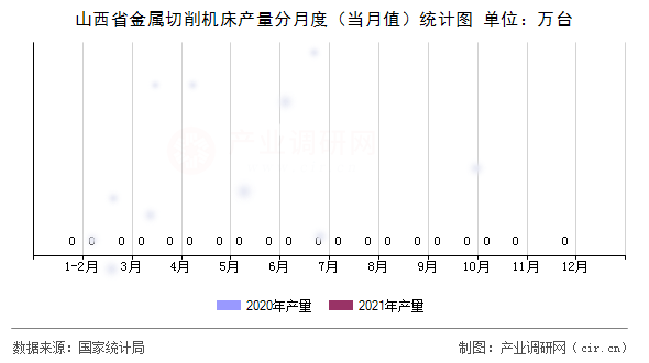 山西省金屬切削機(jī)床產(chǎn)量分月度（當(dāng)月值）統(tǒng)計(jì)圖