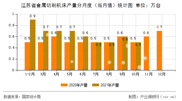江蘇省金屬切削機床產(chǎn)量分月度（當(dāng)月值）統(tǒng)計圖