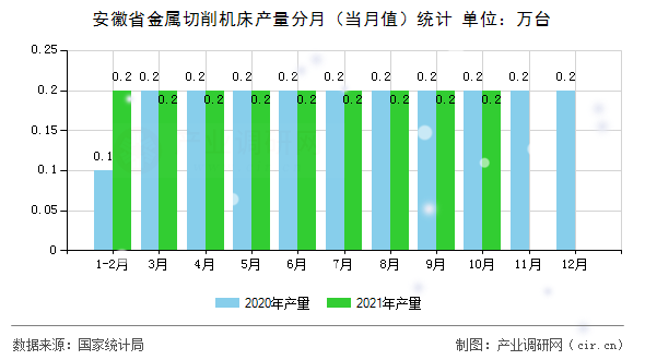 安徽省金屬切削機(jī)床產(chǎn)量分月（當(dāng)月值）統(tǒng)計(jì)