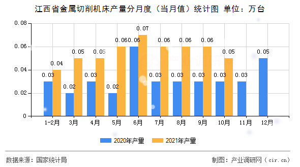 江西省金屬切削機(jī)床產(chǎn)量分月度（當(dāng)月值）統(tǒng)計(jì)圖