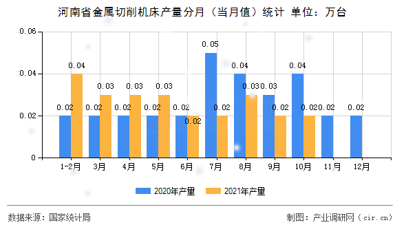 河南省金屬切削機(jī)床產(chǎn)量分月（當(dāng)月值）統(tǒng)計(jì)
