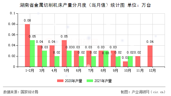 湖南省金屬切削機(jī)床產(chǎn)量分月度（當(dāng)月值）統(tǒng)計(jì)圖