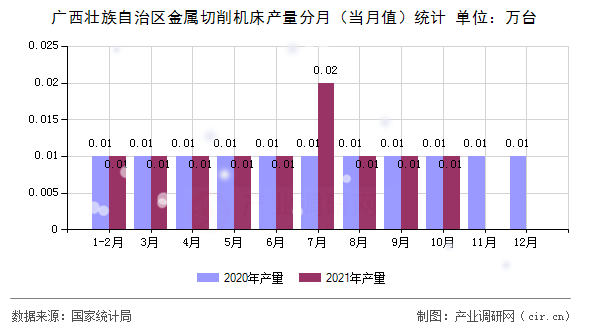 廣西壯族自治區(qū)金屬切削機(jī)床產(chǎn)量分月（當(dāng)月值）統(tǒng)計(jì)