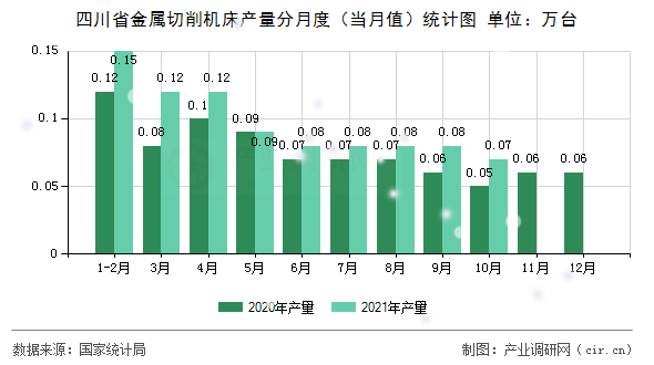 四川省金屬切削機(jī)床產(chǎn)量分月度（當(dāng)月值）統(tǒng)計(jì)圖