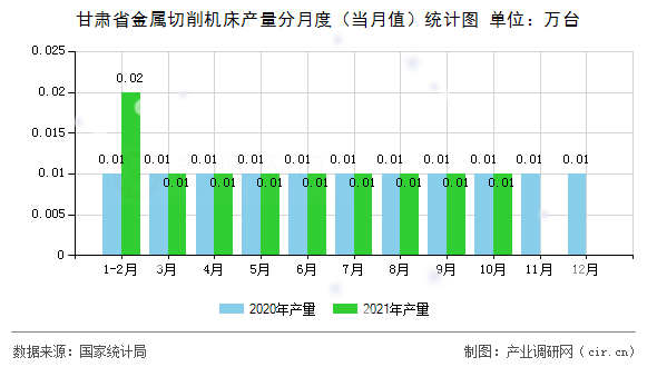 甘肅省金屬切削機(jī)床產(chǎn)量分月度（當(dāng)月值）統(tǒng)計(jì)圖