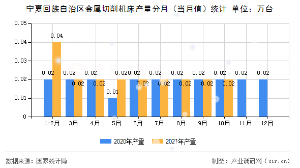 寧夏回族自治區(qū)金屬切削機(jī)床產(chǎn)量分月（當(dāng)月值）統(tǒng)計(jì)