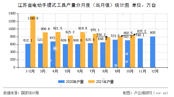 江蘇省電動(dòng)手提式工具產(chǎn)量分月度（當(dāng)月值）統(tǒng)計(jì)圖