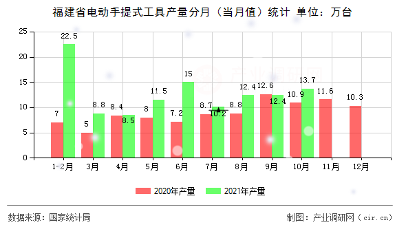 福建省電動(dòng)手提式工具產(chǎn)量分月（當(dāng)月值）統(tǒng)計(jì)