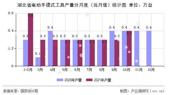 湖北省電動(dòng)手提式工具產(chǎn)量分月度（當(dāng)月值）統(tǒng)計(jì)圖