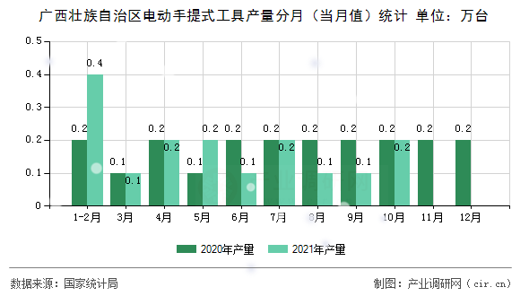 廣西壯族自治區(qū)電動手提式工具產(chǎn)量分月（當(dāng)月值）統(tǒng)計