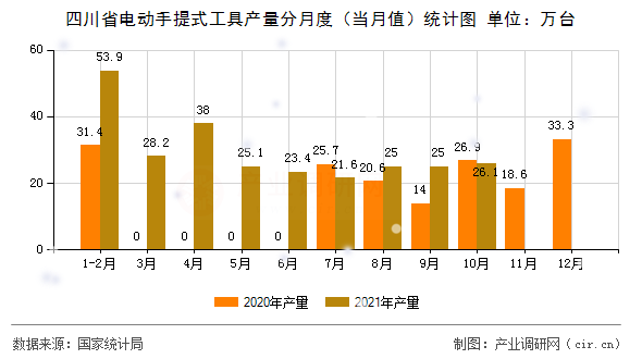 四川省電動(dòng)手提式工具產(chǎn)量分月度（當(dāng)月值）統(tǒng)計(jì)圖