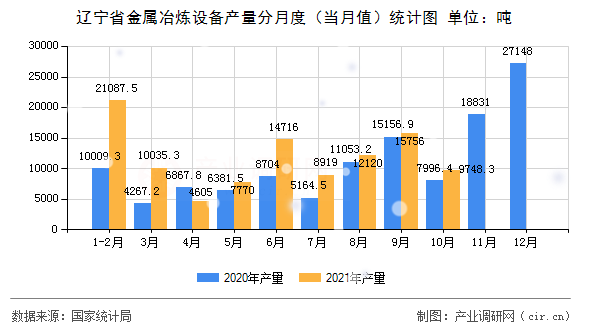遼寧省金屬冶煉設(shè)備產(chǎn)量分月度（當(dāng)月值）統(tǒng)計圖