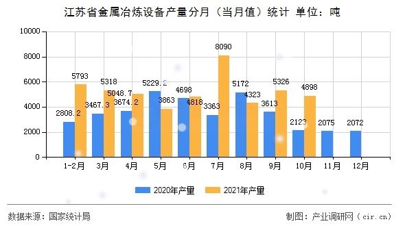 江蘇省金屬冶煉設備產(chǎn)量分月（當月值）統(tǒng)計