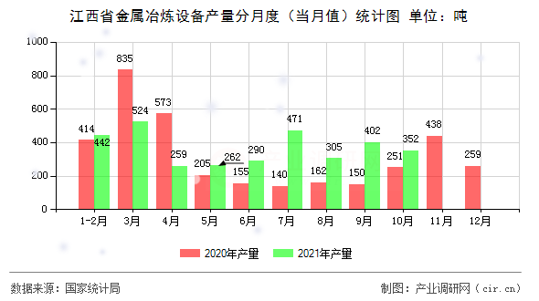 江西省金屬冶煉設(shè)備產(chǎn)量分月度（當(dāng)月值）統(tǒng)計(jì)圖