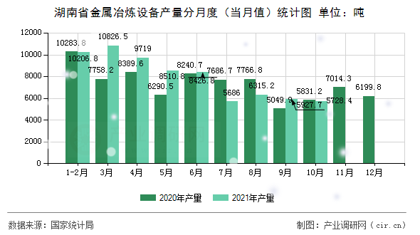 湖南省金屬冶煉設備產量分月度（當月值）統(tǒng)計圖