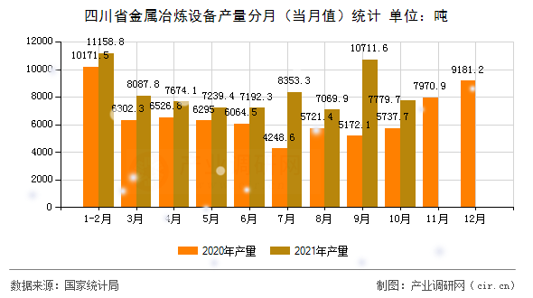 四川省金屬冶煉設(shè)備產(chǎn)量分月（當(dāng)月值）統(tǒng)計