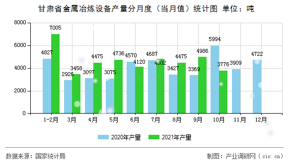 甘肅省金屬冶煉設(shè)備產(chǎn)量分月度（當(dāng)月值）統(tǒng)計(jì)圖