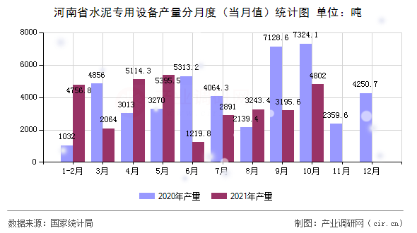 河南省水泥專用設(shè)備產(chǎn)量分月度（當(dāng)月值）統(tǒng)計圖