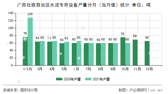 廣西壯族自治區(qū)水泥專用設(shè)備產(chǎn)量分月（當(dāng)月值）統(tǒng)計