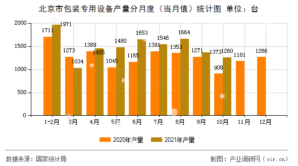 北京市包裝專用設(shè)備產(chǎn)量分月度（當(dāng)月值）統(tǒng)計圖