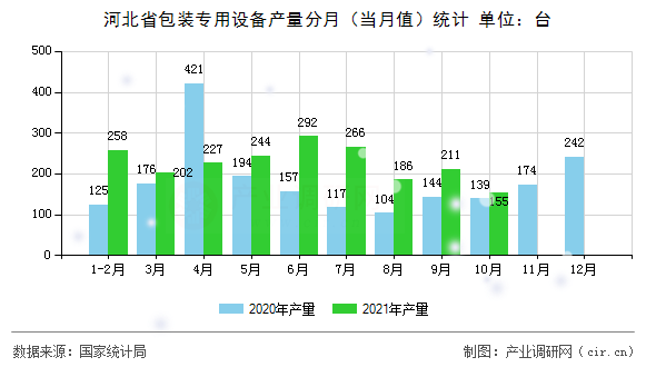 河北省包裝專用設(shè)備產(chǎn)量分月（當(dāng)月值）統(tǒng)計(jì)