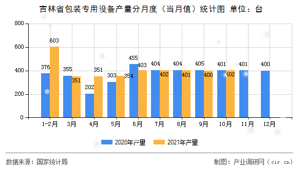 吉林省包裝專用設(shè)備產(chǎn)量分月度（當(dāng)月值）統(tǒng)計(jì)圖