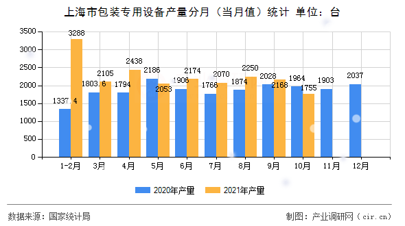 上海市包裝專用設備產(chǎn)量分月（當月值）統(tǒng)計