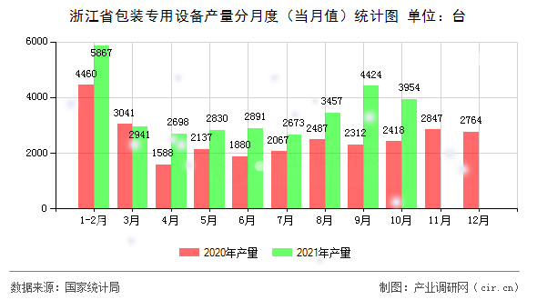 浙江省包裝專用設(shè)備產(chǎn)量分月度（當(dāng)月值）統(tǒng)計(jì)圖