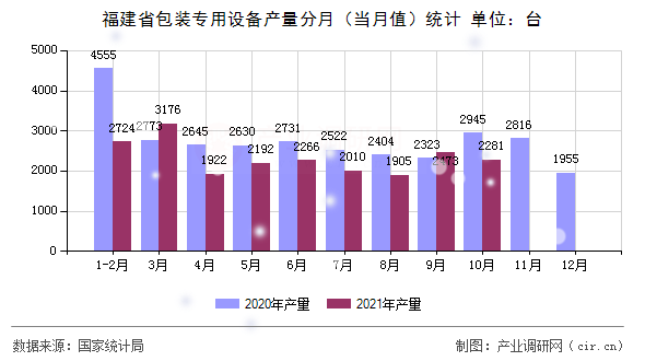 福建省包裝專用設備產量分月（當月值）統(tǒng)計