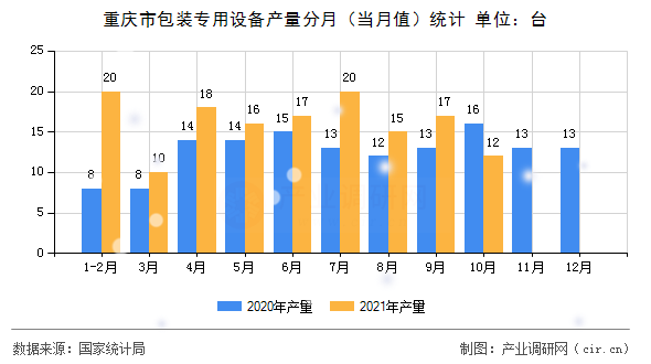 重慶市包裝專用設(shè)備產(chǎn)量分月（當(dāng)月值）統(tǒng)計(jì)