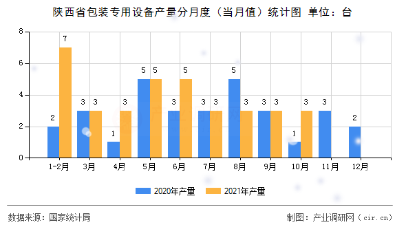 陜西省包裝專用設(shè)備產(chǎn)量分月度（當(dāng)月值）統(tǒng)計圖