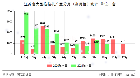 江蘇省大型拖拉機產(chǎn)量分月（當月值）統(tǒng)計