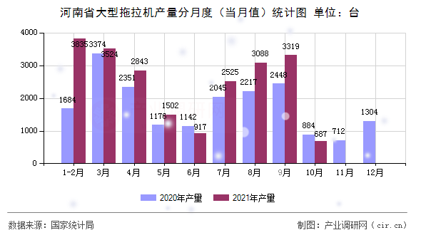 河南省大型拖拉機(jī)產(chǎn)量分月度（當(dāng)月值）統(tǒng)計(jì)圖