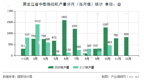 黑龍江省中型拖拉機(jī)產(chǎn)量分月（當(dāng)月值）統(tǒng)計(jì)