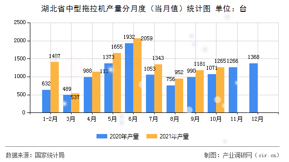 湖北省中型拖拉機(jī)產(chǎn)量分月度（當(dāng)月值）統(tǒng)計(jì)圖