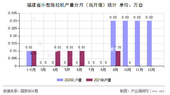 福建省小型拖拉機產(chǎn)量分月（當月值）統(tǒng)計