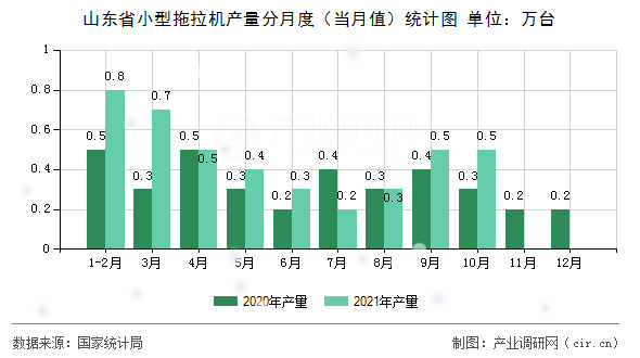 山東省小型拖拉機(jī)產(chǎn)量分月度（當(dāng)月值）統(tǒng)計(jì)圖
