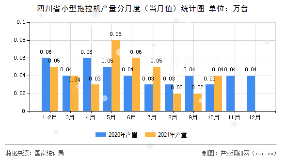 四川省小型拖拉機(jī)產(chǎn)量分月度（當(dāng)月值）統(tǒng)計(jì)圖