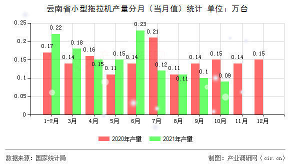 云南省小型拖拉機(jī)產(chǎn)量分月（當(dāng)月值）統(tǒng)計(jì)