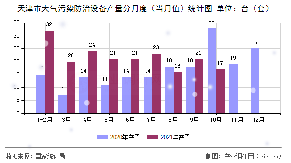 天津市大氣污染防治設(shè)備產(chǎn)量分月度（當月值）統(tǒng)計圖