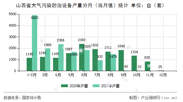 山西省大氣污染防治設備產(chǎn)量分月（當月值）統(tǒng)計