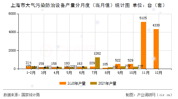 上海市大氣污染防治設(shè)備產(chǎn)量分月度（當(dāng)月值）統(tǒng)計(jì)圖