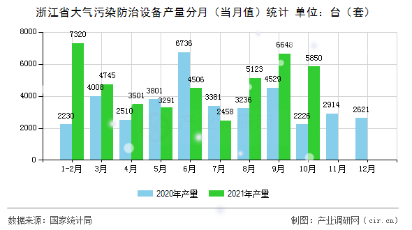 浙江省大氣污染防治設(shè)備產(chǎn)量分月（當(dāng)月值）統(tǒng)計(jì)