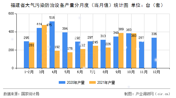福建省大氣污染防治設備產量分月度（當月值）統(tǒng)計圖
