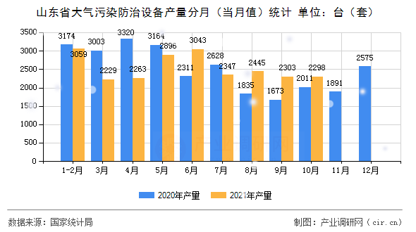 山東省大氣污染防治設(shè)備產(chǎn)量分月（當(dāng)月值）統(tǒng)計