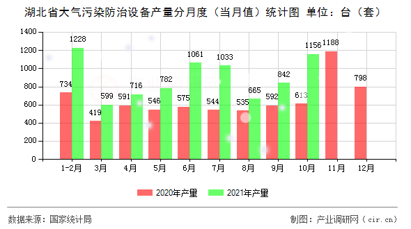 湖北省大氣污染防治設(shè)備產(chǎn)量分月度（當(dāng)月值）統(tǒng)計(jì)圖