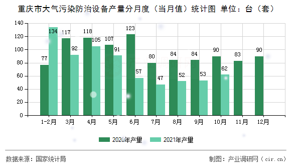重慶市大氣污染防治設(shè)備產(chǎn)量分月度（當(dāng)月值）統(tǒng)計(jì)圖